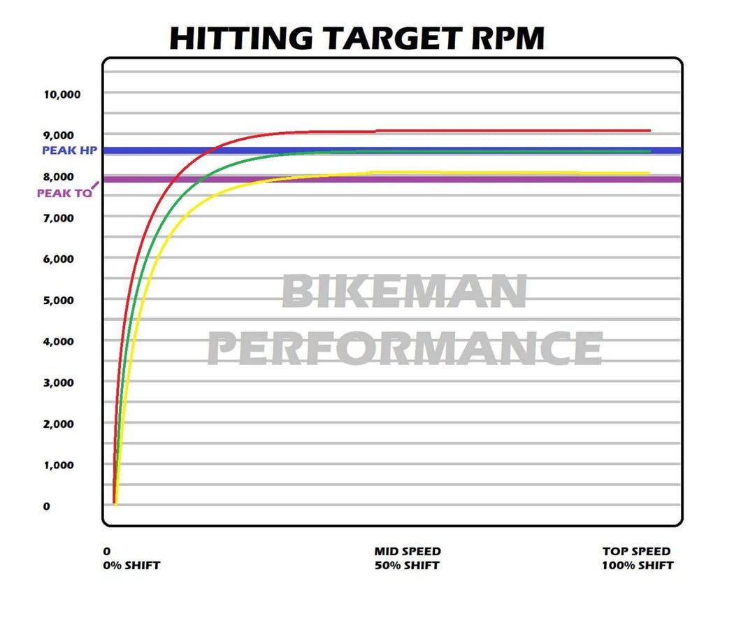 Polaris RZR Pro R Stage 2 SNYPR Clutch Kit Hitting Target RPM