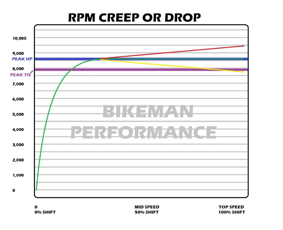 Polaris RZR Pro R Stage 2 SNYPR Clutch Kit RPM Creep or Drop