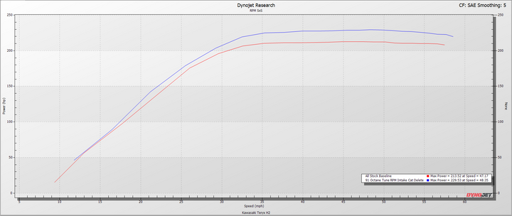 RPM Kawasaki H2 Big Mouth Resonated Cat Delete Mid Pipe