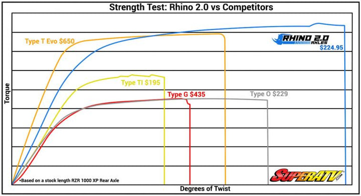 Polaris RZR S 1000 Heavy Duty Axles - Rhino 2.0